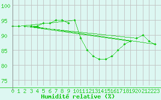 Courbe de l'humidit relative pour Besn (44)