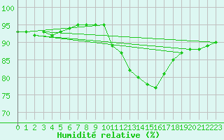 Courbe de l'humidit relative pour Chailles (41)