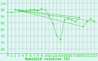 Courbe de l'humidit relative pour Aytr-Plage (17)