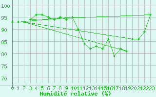 Courbe de l'humidit relative pour Pietarsaari Kallan