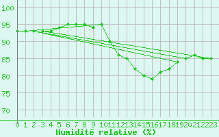 Courbe de l'humidit relative pour Pordic (22)