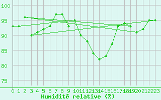 Courbe de l'humidit relative pour Renwez (08)