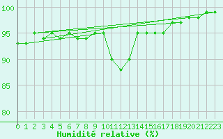 Courbe de l'humidit relative pour Torpup A