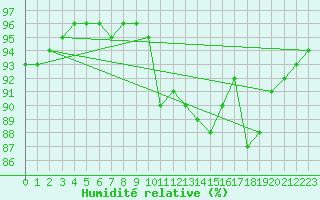 Courbe de l'humidit relative pour Saint-Brevin (44)