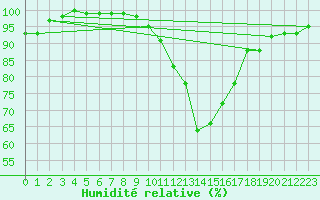 Courbe de l'humidit relative pour Clamecy (58)