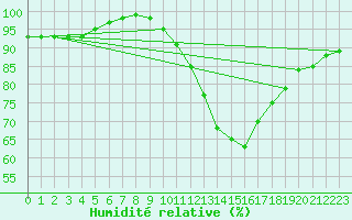 Courbe de l'humidit relative pour Dax (40)