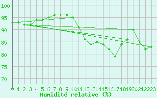 Courbe de l'humidit relative pour Leign-les-Bois (86)