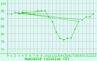 Courbe de l'humidit relative pour La Meyze (87)
