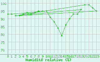 Courbe de l'humidit relative pour Grenoble/St-Etienne-St-Geoirs (38)