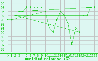 Courbe de l'humidit relative pour Lagny-sur-Marne (77)
