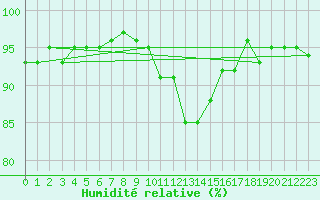 Courbe de l'humidit relative pour Rotenburg (Wuemme)