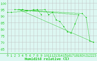 Courbe de l'humidit relative pour Eskdalemuir