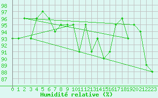 Courbe de l'humidit relative pour Perpignan Moulin  Vent (66)