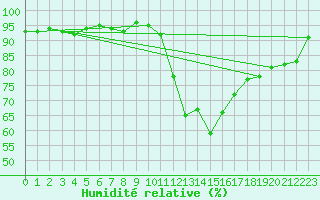 Courbe de l'humidit relative pour Cernay (86)
