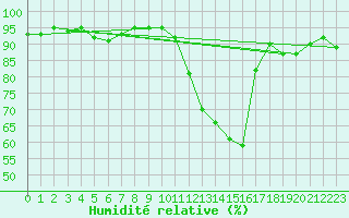 Courbe de l'humidit relative pour Niort (79)