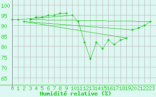 Courbe de l'humidit relative pour Bagnres-de-Luchon (31)