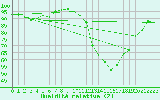 Courbe de l'humidit relative pour Lorient (56)