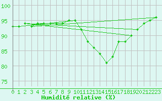 Courbe de l'humidit relative pour Izegem (Be)