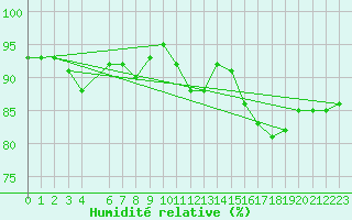 Courbe de l'humidit relative pour Pointe de Chassiron (17)