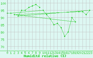 Courbe de l'humidit relative pour Saint-Hubert (Be)