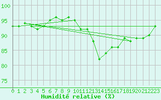 Courbe de l'humidit relative pour Saint-Vrand (69)