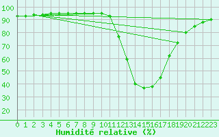 Courbe de l'humidit relative pour Potes / Torre del Infantado (Esp)