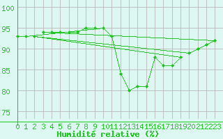 Courbe de l'humidit relative pour Saint-Brevin (44)