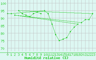 Courbe de l'humidit relative pour Roujan (34)