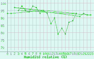 Courbe de l'humidit relative pour Neuchatel (Sw)