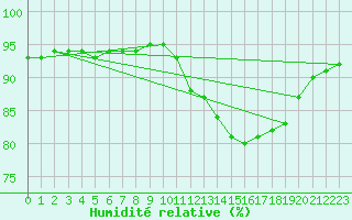 Courbe de l'humidit relative pour Pointe de Chassiron (17)