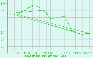 Courbe de l'humidit relative pour Marknesse Aws