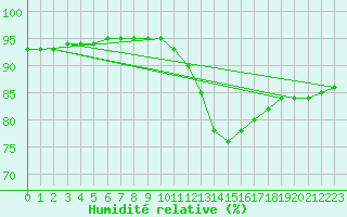 Courbe de l'humidit relative pour Chailles (41)