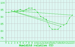 Courbe de l'humidit relative pour Cernay (86)