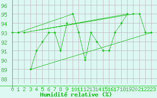 Courbe de l'humidit relative pour Bruxelles (Be)