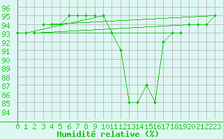 Courbe de l'humidit relative pour Bulson (08)