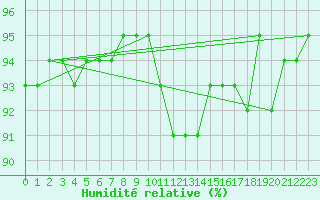 Courbe de l'humidit relative pour Saint-Igneuc (22)