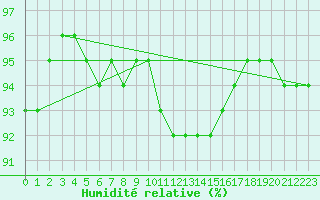 Courbe de l'humidit relative pour Floriffoux (Be)