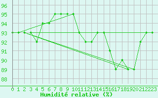 Courbe de l'humidit relative pour Montroy (17)