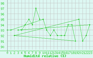 Courbe de l'humidit relative pour Fontenermont (14)