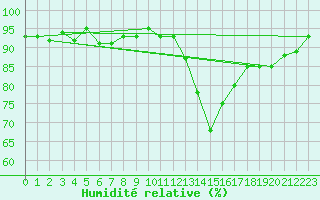 Courbe de l'humidit relative pour Treize-Vents (85)