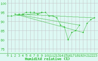 Courbe de l'humidit relative pour Potes / Torre del Infantado (Esp)