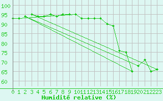 Courbe de l'humidit relative pour Ploumanac'h (22)