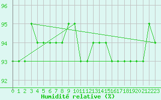 Courbe de l'humidit relative pour Padrn