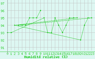 Courbe de l'humidit relative pour Sorcy-Bauthmont (08)