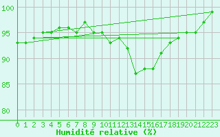 Courbe de l'humidit relative pour Angoulme - Brie Champniers (16)