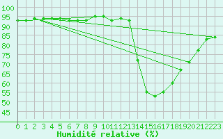 Courbe de l'humidit relative pour Xinzo de Limia