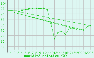 Courbe de l'humidit relative pour Bellengreville (14)