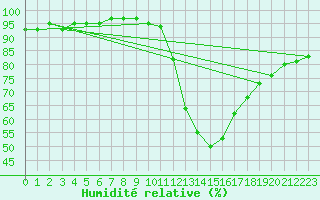 Courbe de l'humidit relative pour Biscarrosse (40)