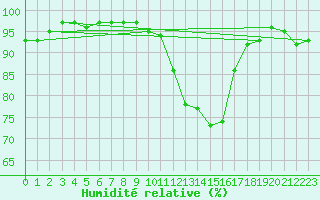 Courbe de l'humidit relative pour Chteauroux (36)