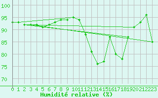 Courbe de l'humidit relative pour Ocna Sugatag